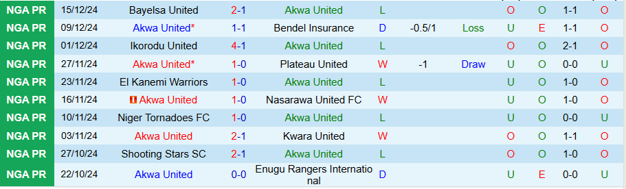 Nhận định, Soi kèo Akwa United vs Heartland, 22h00 ngày 23/12 - Ảnh 2