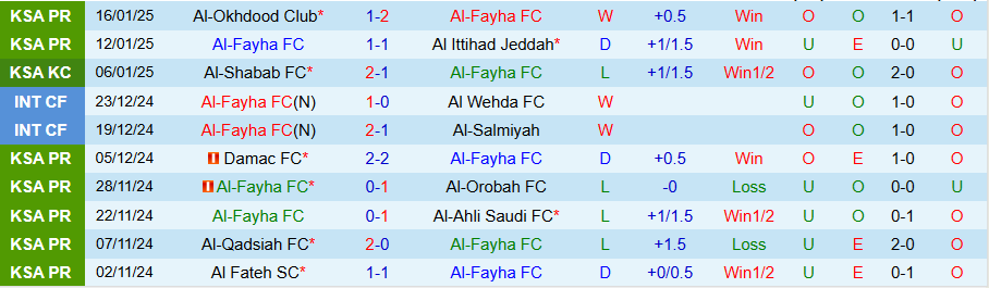 Nhận định, Soi kèo Al-Fayha vs Al-Kholood, 22h10 ngày 20/1 - Ảnh 2