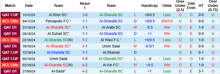 Nhận định, soi kèo Al-Gharafa vs Al-Wakrah, 22h00 ngày 22/11: Bất ngờ ngã ngựa - Ảnh 2