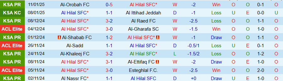 Nhận định, Soi kèo Al Hilal vs Al Fateh, 22h05 ngày 16/1 - Ảnh 2