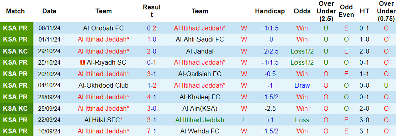 Nhận định, soi kèo Al Ittihad vs Al Fateh, 00h00 ngày 25/11: Hy vọng cửa trên - Ảnh 1