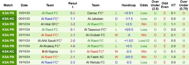 Nhận định, Soi kèo Al Ittihad vs Al Raed, 0h00 ngày 17/1 - Ảnh 2