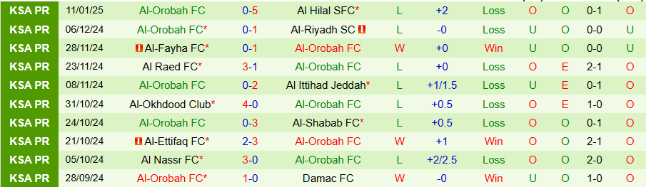 Nhận định, Soi kèo Al-Khaleej vs Al-Orobah, 20h15 ngày 17/1 - Ảnh 1