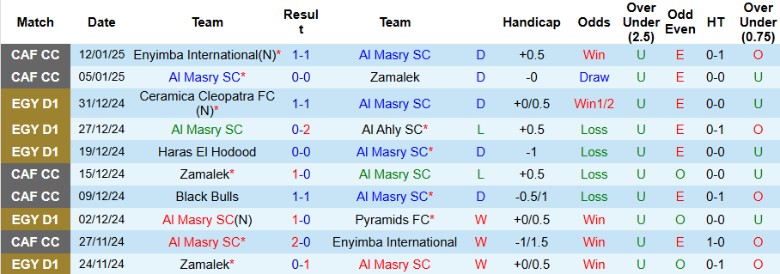 Nhận định, Soi kèo Al Masry vs Pharco, 0h00 ngày 17/1 - Ảnh 1