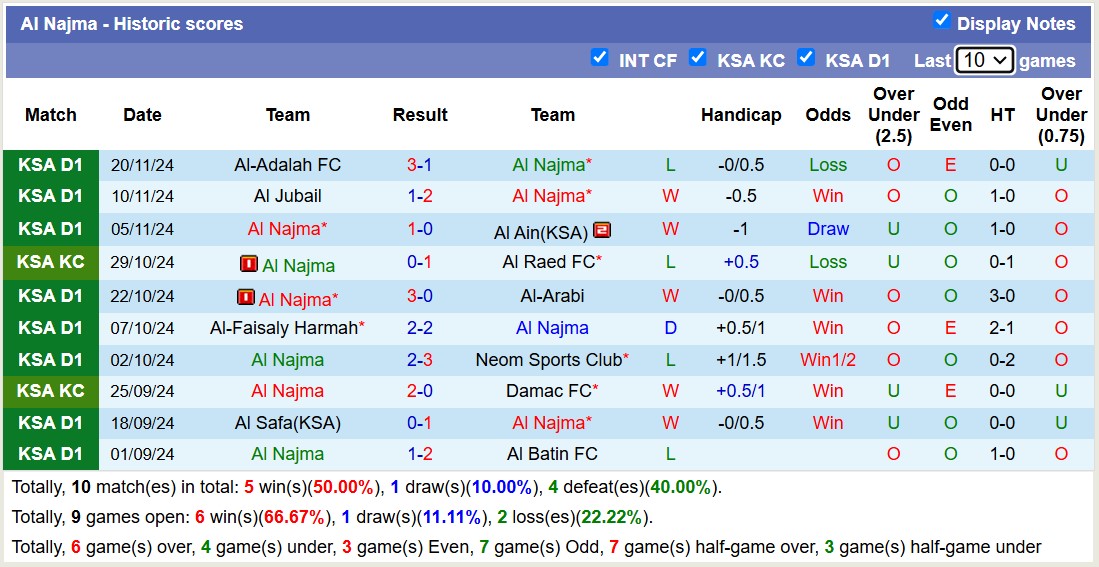 Nhận định, soi kèo Al Najma vs Al-Hazem, 19h15 ngày 25/11: Tiếp tục thăng hoa - Ảnh 2