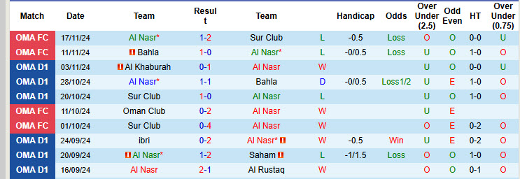 Nhận định, soi kèo Al Nasr vs Bahla, 20h10 ngày 21/11: Đảm bảo ngôi đầu - Ảnh 1