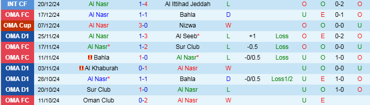 Nhận định, Soi kèo Al Nasr vs Oman Club, 20h25 ngày 25/12 - Ảnh 1