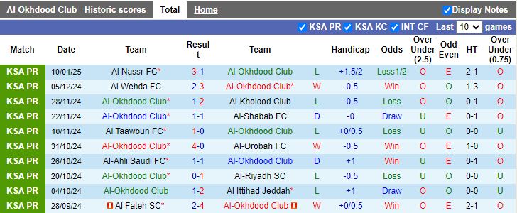 Nhận định, Soi kèo Al-Okhdood vs Al-Fayha, 20h55 ngày 16/1 - Ảnh 1