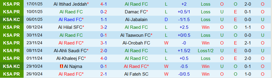 Nhận định, Soi kèo Al Raed vs Al-Okhdood, 22h15 ngày 20/1 - Ảnh 2