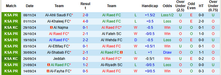 Nhận định, soi kèo Al Raed vs Al-Orobah, 20h20 ngày 23/11: Tìm lại niềm vui - Ảnh 2