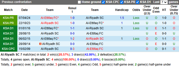 Nhận định, soi kèo Al-Riyadh vs Al-Ettifaq, 21h40 ngày 24/11: Tin vào chủ nhà - Ảnh 4