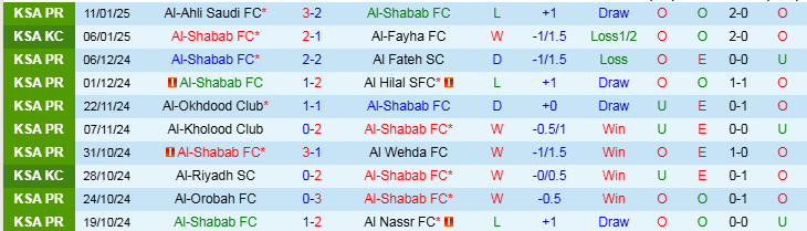 Nhận định, Soi kèo Al-Shabab FC vs Al-Riyadh SC, 22h05 ngày 15/1 - Ảnh 1