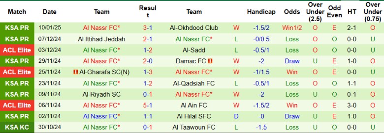 Nhận định, Soi kèo Al Taawoun vs Al Nassr, 0h00 ngày 18/1 - Ảnh 2