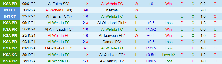 Nhận định, Soi kèo Al Wehda vs Al-Qadsiah, 22h40 ngày 17/1 - Ảnh 2