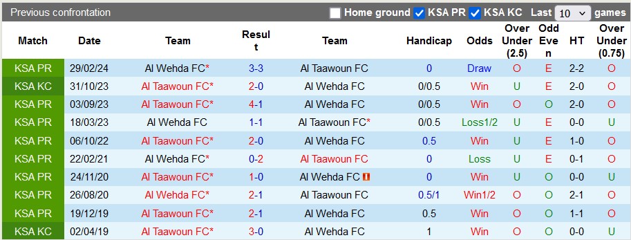 Nhận định, soi kèo Al Wehda vs Al Taawoun, 22h15 ngày 23/11: Không dễ cho chiếu trên - Ảnh 3