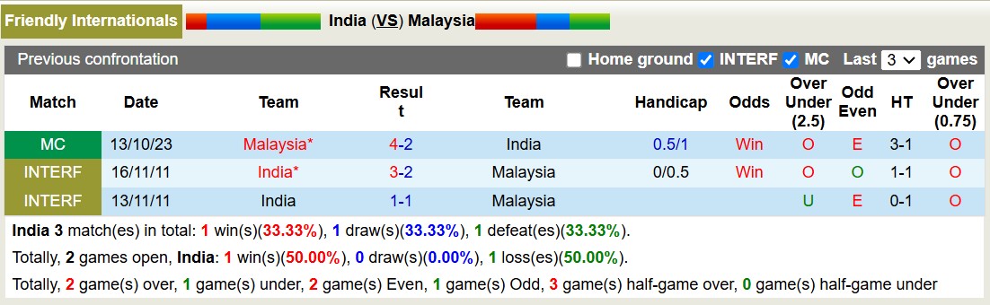 Nhận định, soi kèo Ấn Độ vs Malaysia, 21h00 ngày 18/1: Tiếp tục sa sút - Ảnh 4