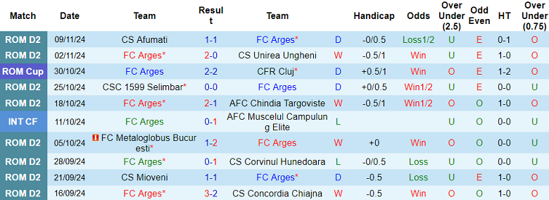 Nhận định, soi kèo Arges vs Voluntari, 22h00 ngày 21/11: Đối thủ kỵ giơ - Ảnh 1