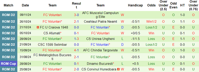 Nhận định, soi kèo Arges vs Voluntari, 22h00 ngày 21/11: Đối thủ kỵ giơ - Ảnh 2