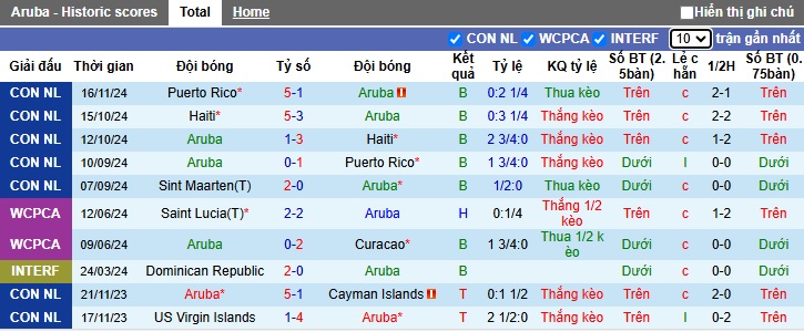 Nhận định, soi kèo Aruba vs Sint Maarten, 04h00 ngày 19/11: Thắng lợi đầu tiên - Ảnh 4