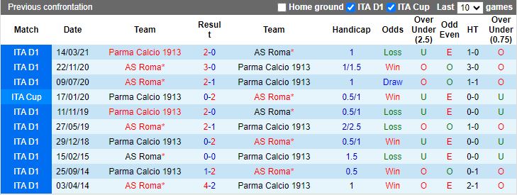 Nhận định, Soi kèo AS Roma vs Parma, 18h30 ngày 22/12 - Ảnh 3