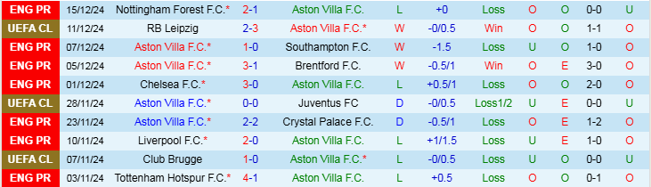 Nhận định, Soi kèo Aston Villa vs Manchester City, 19h30 ngày 21/12 - Ảnh 1