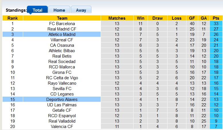 Nhận định, soi kèo Atletico Madrid vs Alaves, 22h15 ngày 23/11: Thắng nhẹ vừa đủ - Ảnh 4