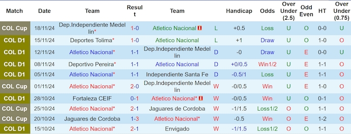 Nhận định, soi kèo Atletico Nacional vs Ind Santa Fe, 8h30 ngày 21/11: Chủ nhà sa sút - Ảnh 2