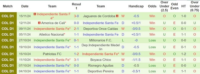 Nhận định, soi kèo Atletico Nacional vs Ind Santa Fe, 8h30 ngày 21/11: Chủ nhà sa sút - Ảnh 3