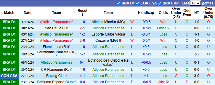 Nhận định, soi kèo Atletico Paranaense vs Goianiense, 2h30 ngày 21/11: Đạp đáy - Ảnh 2