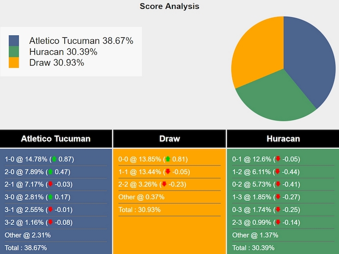 Nhận định, soi kèo Atletico Tucuman vs Huracan, 7h30 ngày 19/11: Không ngán chủ nhà - Ảnh 7