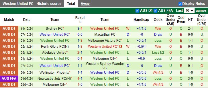 Nhận định, Soi kèo Auckland vs Western United, 11h00 ngày 21/12 - Ảnh 2