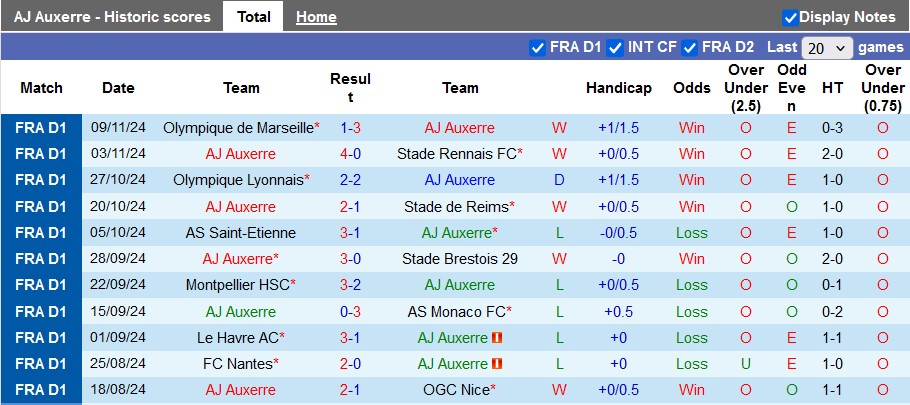 Nhận định, soi kèo Auxerre vs Angers, 23h00 ngày 24/11: Duy trì phong độ cao - Ảnh 1