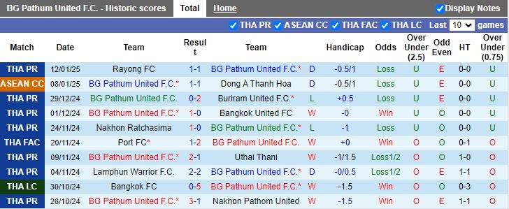 Nhận định, Soi kèo BG Pathum United vs Ratchaburi, 19h00 ngày 15/1 - Ảnh 1