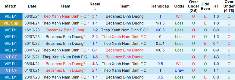 Nhận định, soi kèo Bình Dương vs Nam Định, 18h00 ngày 20/11: Khách hoan ca - Ảnh 3