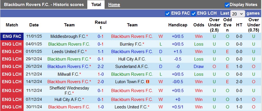 Nhận định, soi kèo Blackburn Rovers vs Portsmouth, 2h45 ngày 16/1 - Ảnh 1