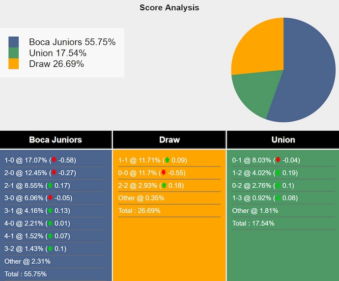 Nhận định, soi kèo Boca Juniors vs Union Santa Fe, 7h30 ngày 21/11: Điểm tựa sân nhà - Ảnh 7