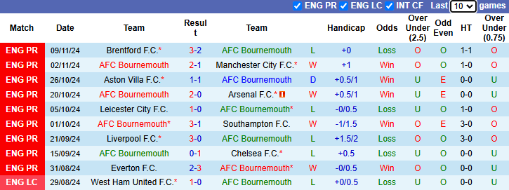 Nhận định, soi kèo Bournemouth vs Brighton, 22h00 ngày 23/11: Rút ngắn khoảng cách - Ảnh 2