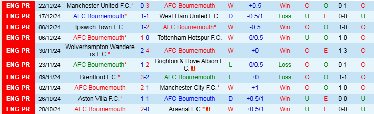 Nhận định, Soi kèo Bournemouth vs Crystal Palace, 22h00 ngày 26/12 - Ảnh 1