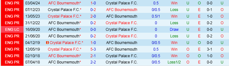 Nhận định, Soi kèo Bournemouth vs Crystal Palace, 22h00 ngày 26/12 - Ảnh 3