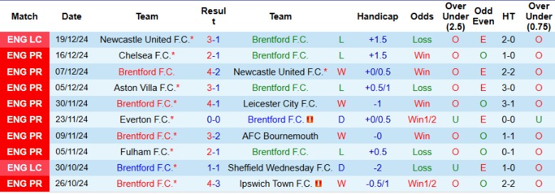 Nhận định, Soi kèo Brentford vs Nottingham, 22h00 ngày 21/12 - Ảnh 1