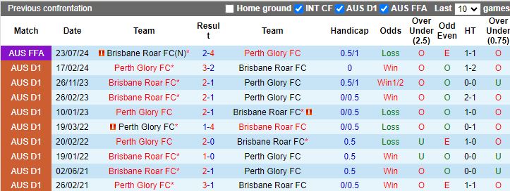 Nhận định, Soi kèo Brisbane Roar vs Perth Glory, 13h00 ngày 21/12 - Ảnh 3