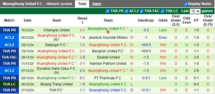 Nhận định, Soi kèo Buriram United vs Muangthong United, 19h00 ngày 22/12 - Ảnh 2