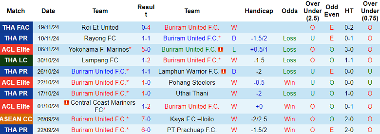 Nhận định, soi kèo Buriram United vs Sukhothai, 18h00 ngày 22/11: Đối thủ yêu thích - Ảnh 1