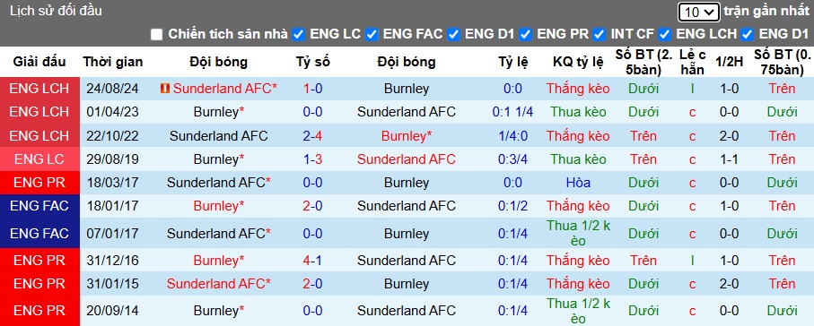 Nhận định, soi kèo Burnley vs Sunderland, 3h ngày 18/1 - Ảnh 3