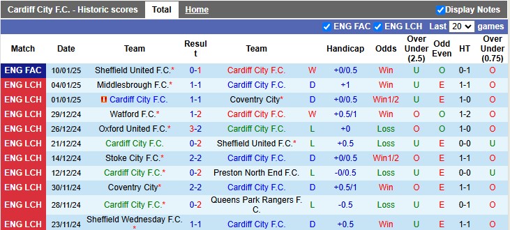 Nhận định, soi kèo Cardiff City vs Watford, 2h45 ngày 15/1 - Ảnh 1