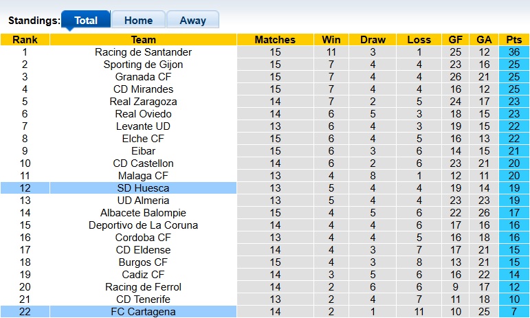 Nhận định, soi kèo Cartagena vs Huesca, 00h30 ngày 18/11: Lịch sử lên tiếng - Ảnh 1