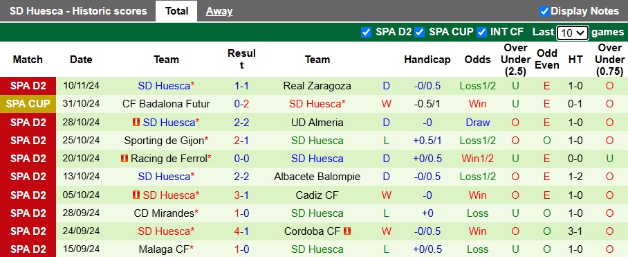 Nhận định, soi kèo Cartagena vs Huesca, 00h30 ngày 18/11: Lịch sử lên tiếng - Ảnh 3