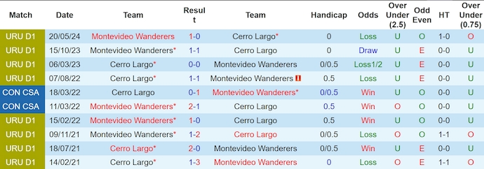 Nhận định, soi kèo Cerro Largo vs Wanderers, 7h30 ngày 19/11: Lịch sử lên tiếng - Ảnh 4