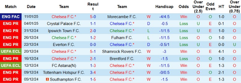 Nhận định, Soi kèo Chelsea vs Bournemouth, 2h30 ngày 15/1 - Ảnh 1