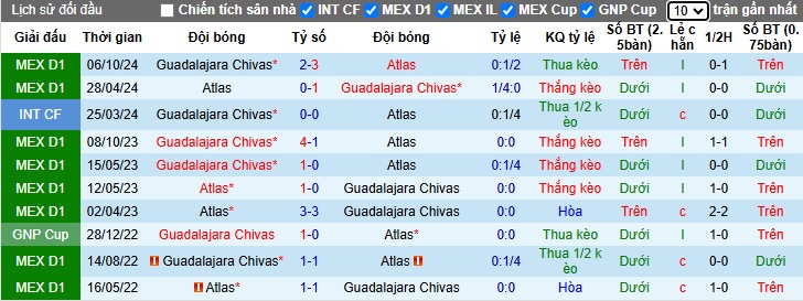 Nhận định, soi kèo Chivas Guadalajara vs Atlas, 08h05 ngày 22/11: Bất phân thắng bại - Ảnh 2